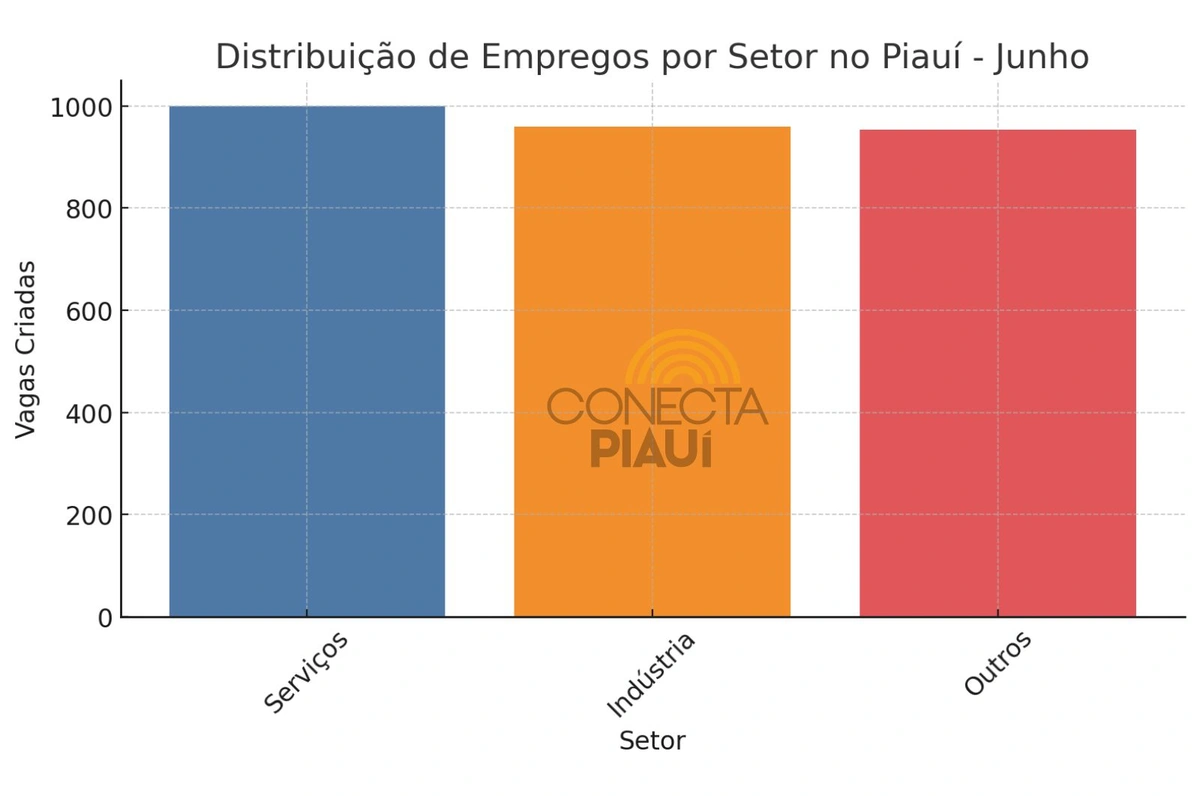 Gráfico Setores