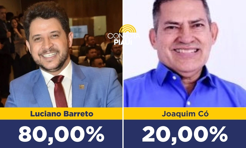 Luciano Barreto vence em todos os cenários contra Joaquim Có, aponta pesquisa