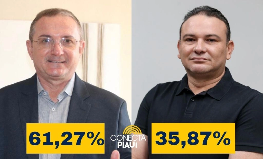 Murilo Bandeira vence em Sigefredo Pacheco com 61,27%