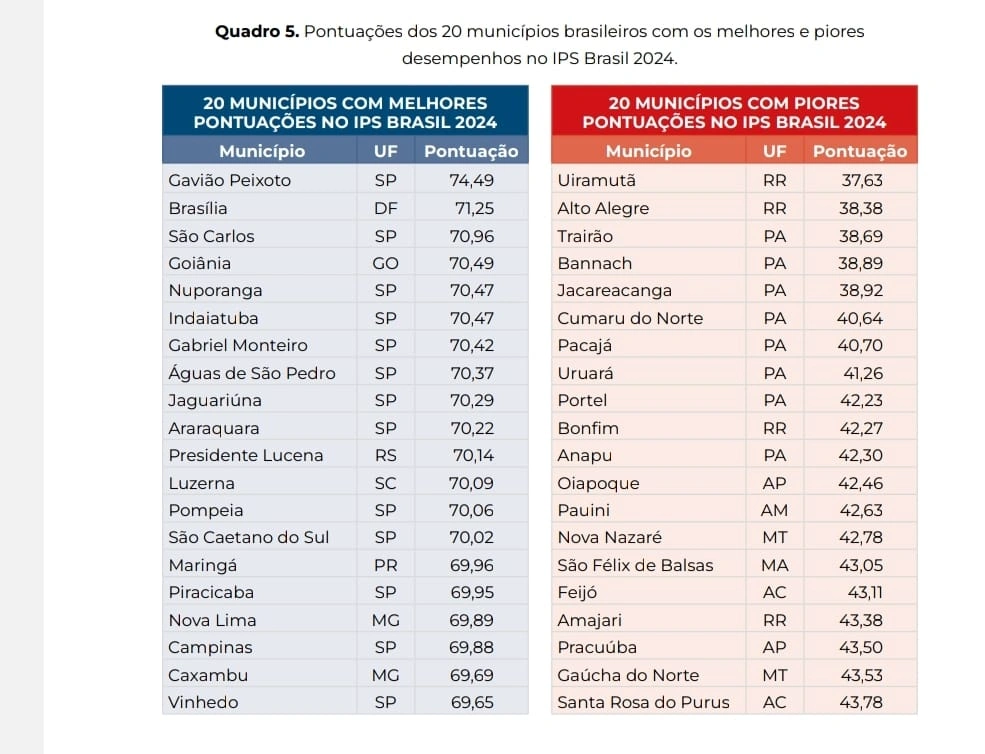 Os 20 municípios com piores e melhores resultados