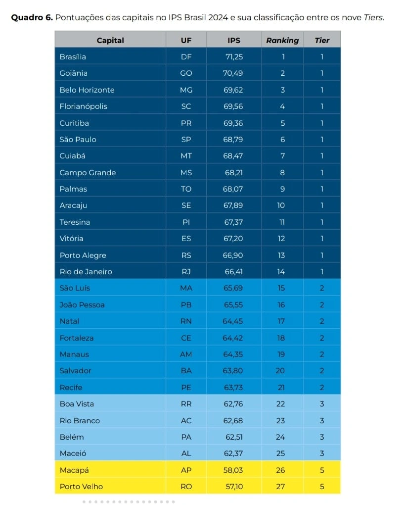 pontuações das capitais