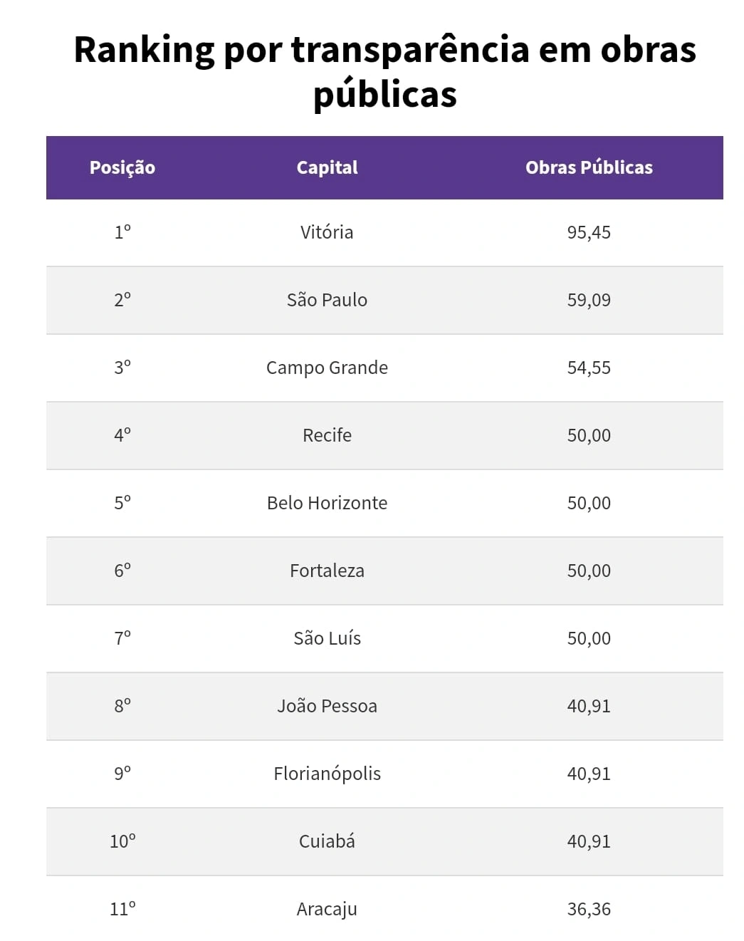 Ranking de obras públicas