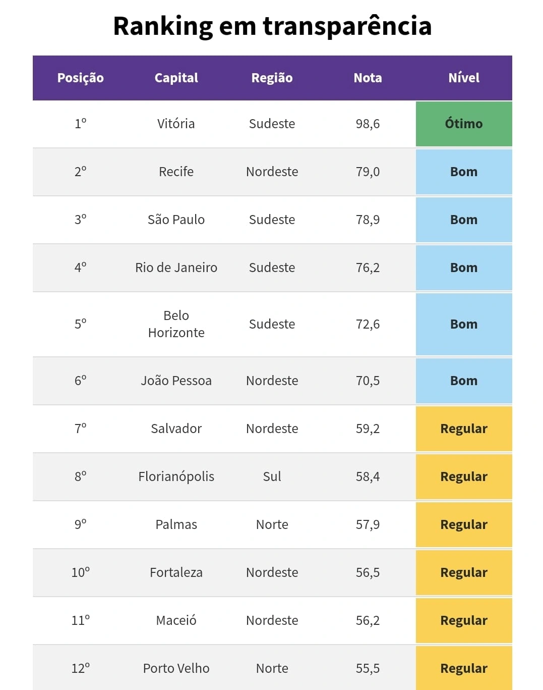 Ranking nacional