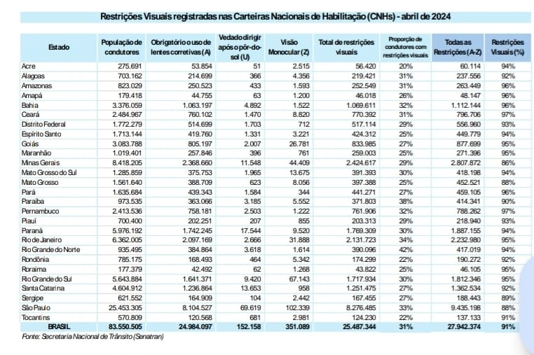 Três em cada dez motoristas no Piauí tem restrição na CNH por problemas de visão