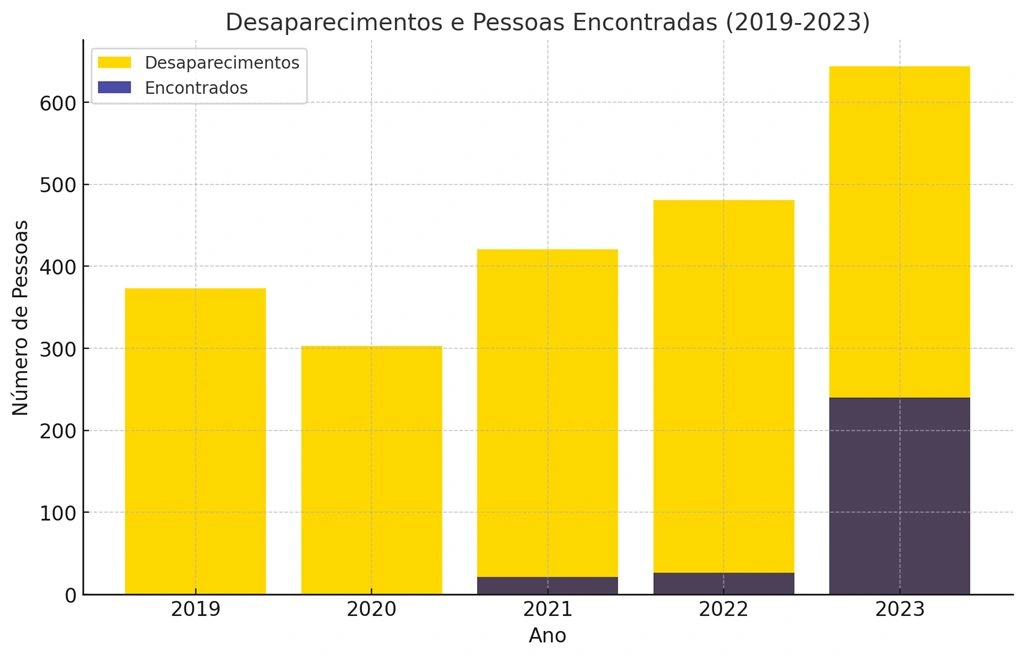 Desaparecidos: a cada 12h, uma pessoa some no Piauí, em média