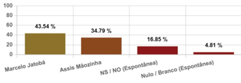 Estimulada