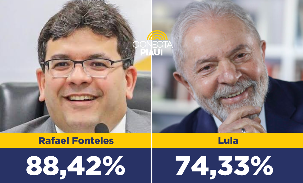 Governador Rafael Fonteles é aprovado por mais de 88% dos piauienses, diz pesquisa