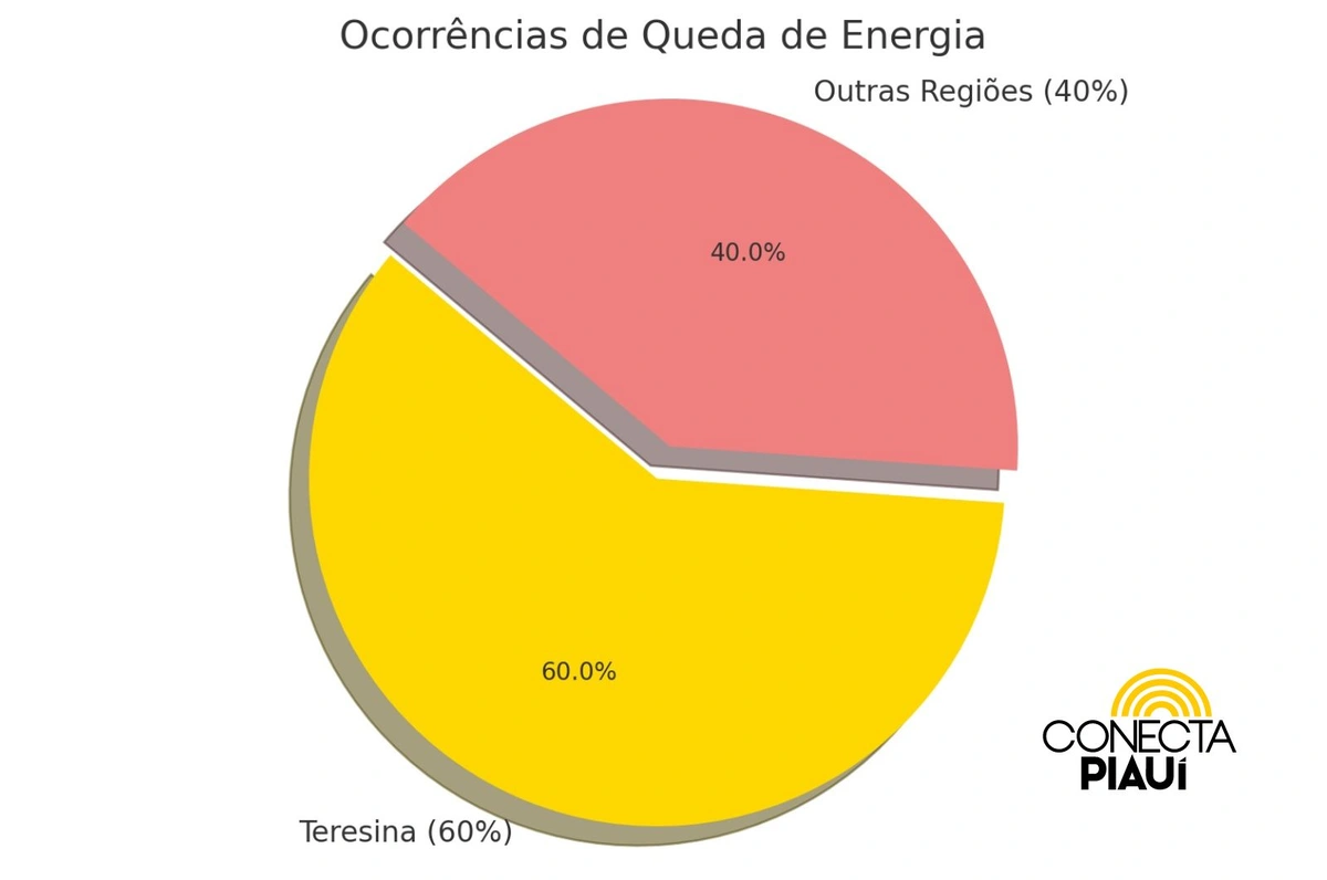Gráfico Energia Elétrica Regiões