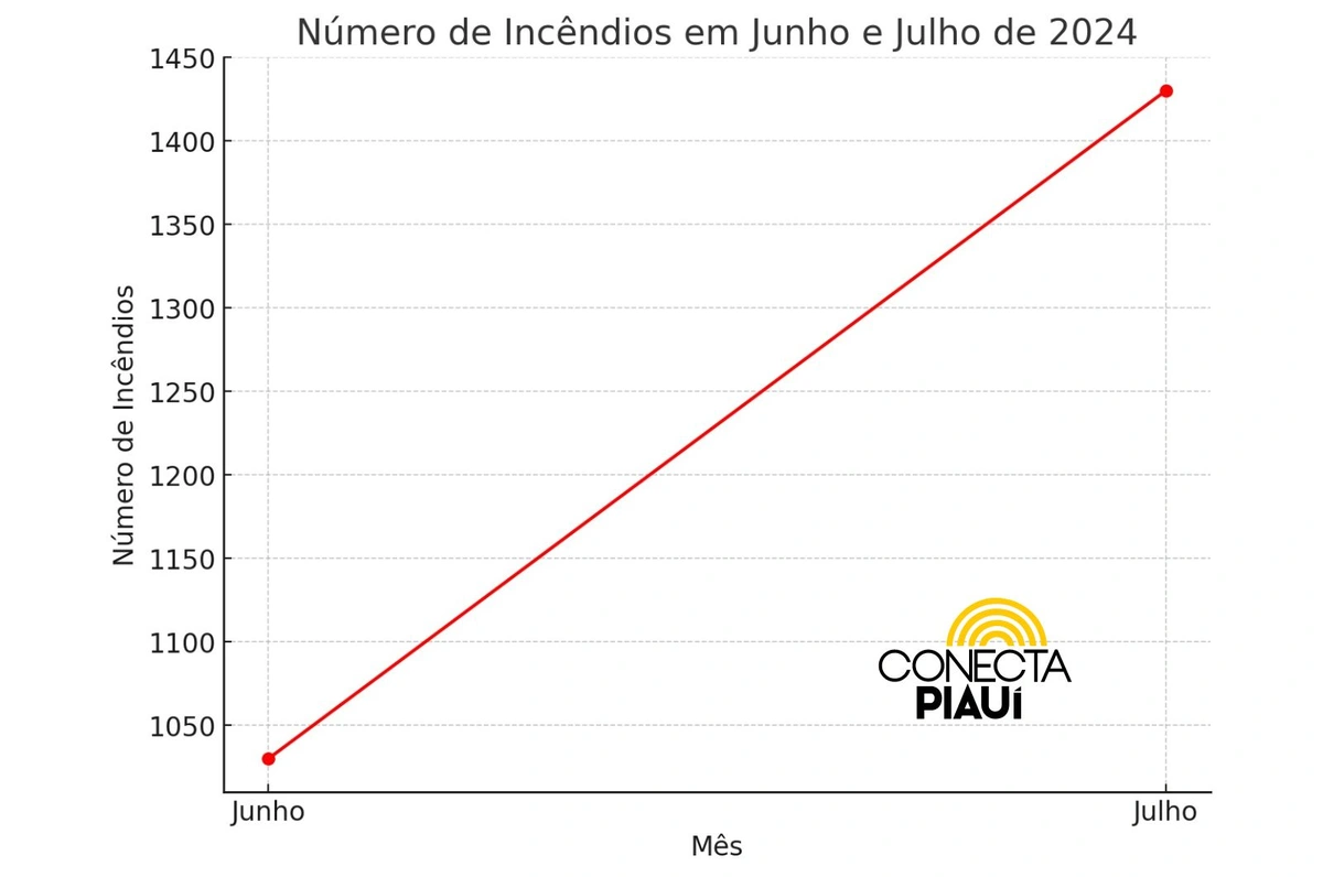 Gráfico Incêndios Junho-Julho