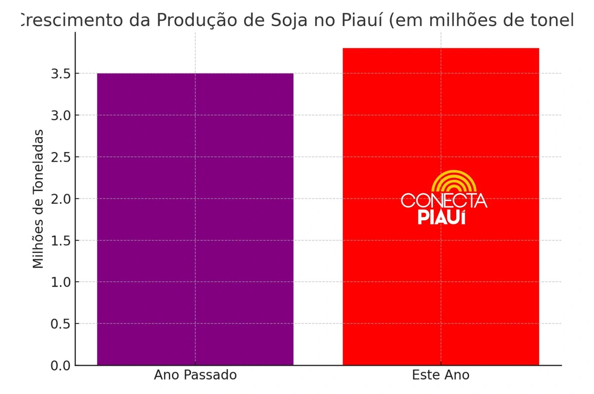 Gráfico - Produção de Soja