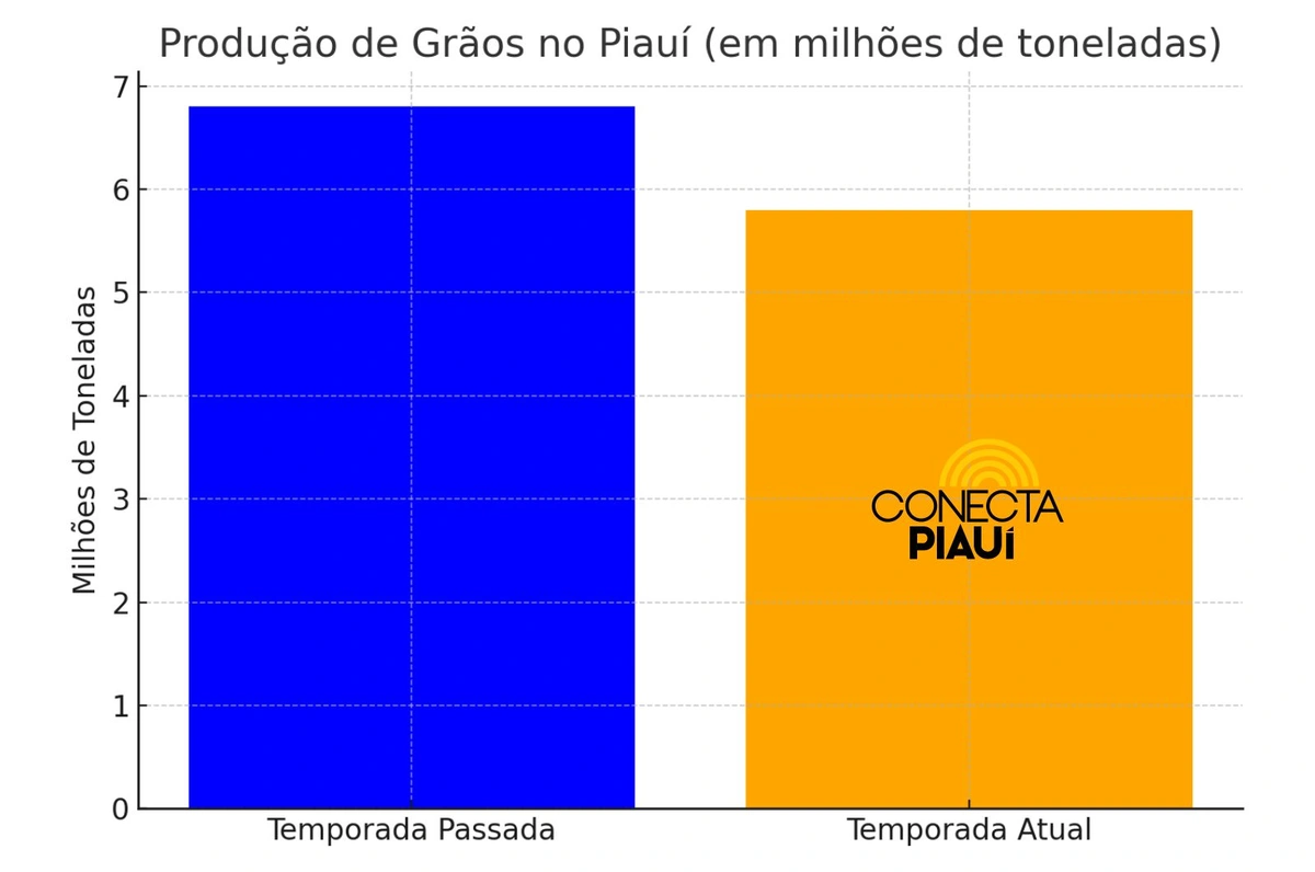 Gráfico - Produção Piauí