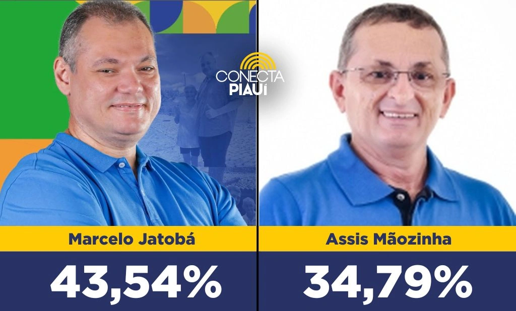 Marcelo Jatobá vence em Piracuruca com 43,54% das intenções de voto, diz pesquisa