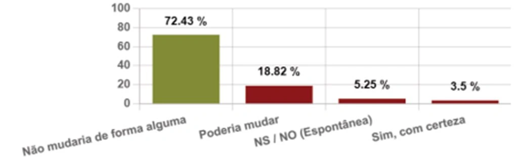 Mudaria o voto?