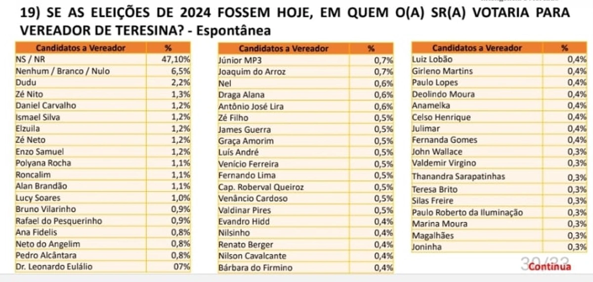 Pesquisa mostra intenções de votos para candidatos a vereador de Teresina
