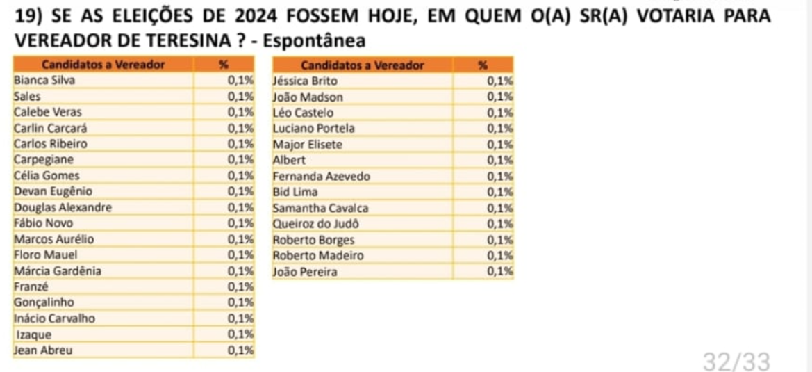 Pesquisa mostra intenções de votos para candidatos a vereador de Teresina