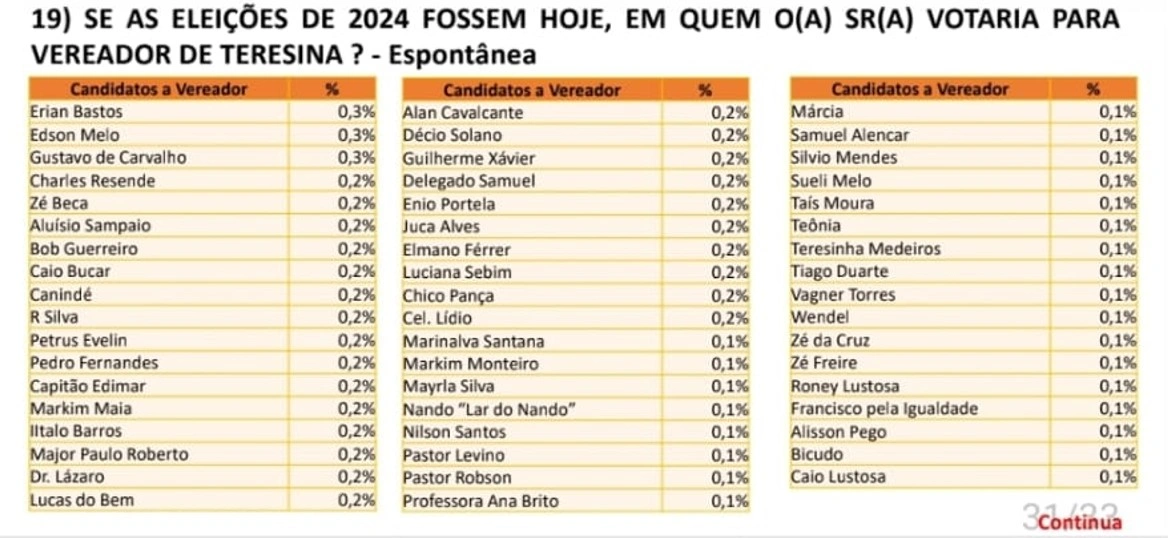 Pesquisa mostra intenções de votos para candidatos a vereador de Teresina