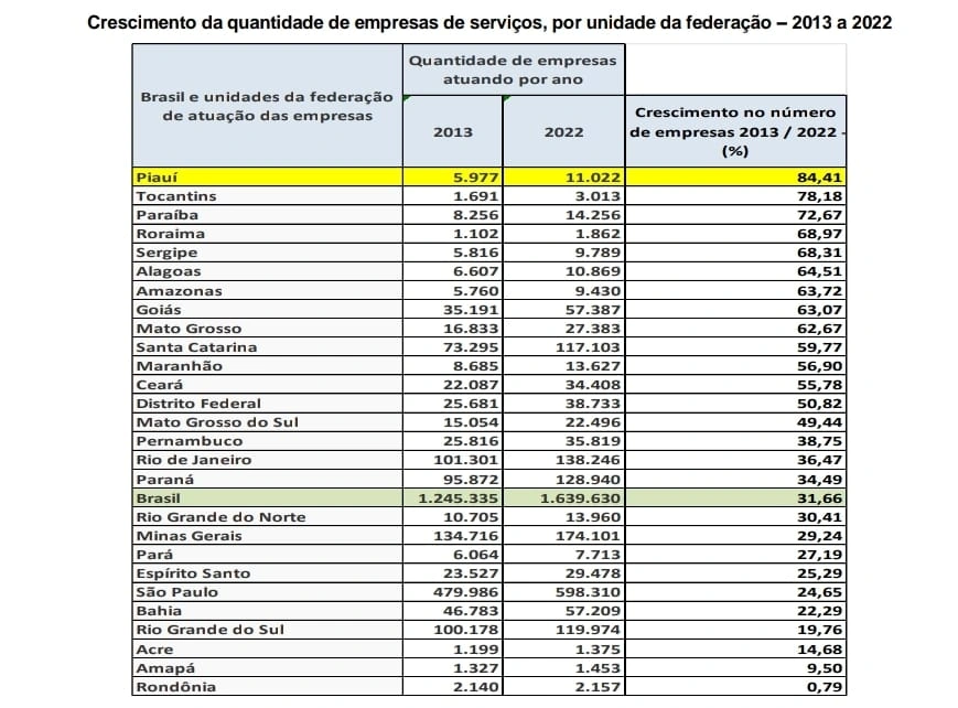 Piauí tem mais de 100 mil pessoas empregadas no setor de serviços