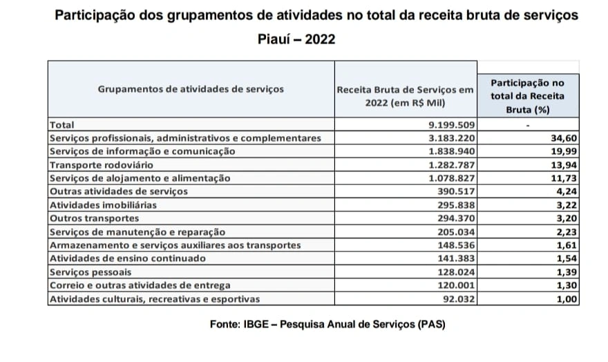 Piauí tem mais de 100 mil pessoas empregadas no setor de serviços