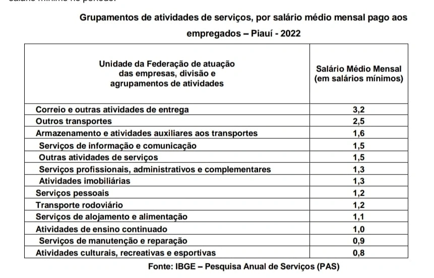 Piauí tem mais de 100 mil pessoas empregadas no setor de serviços