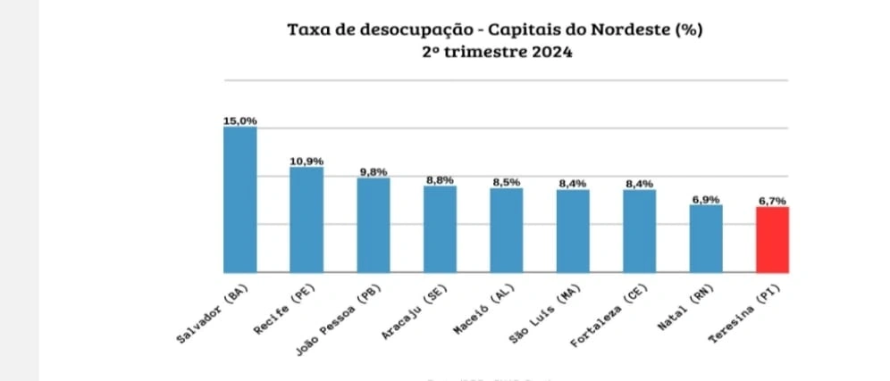Piauí tem menor desemprego em uma década; Teresina menor do NE