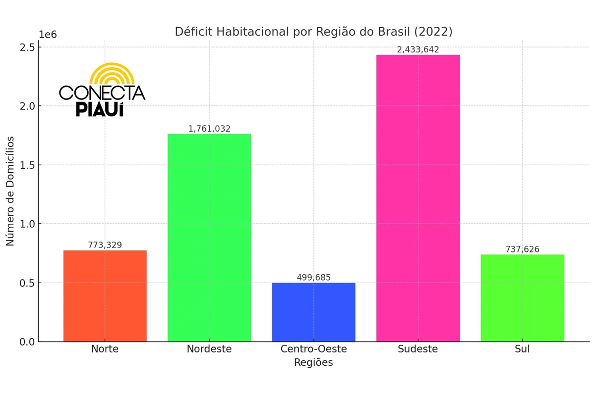 Piauí tem um déficit habitacional de quase 125 mil domicílios, aponta estudo