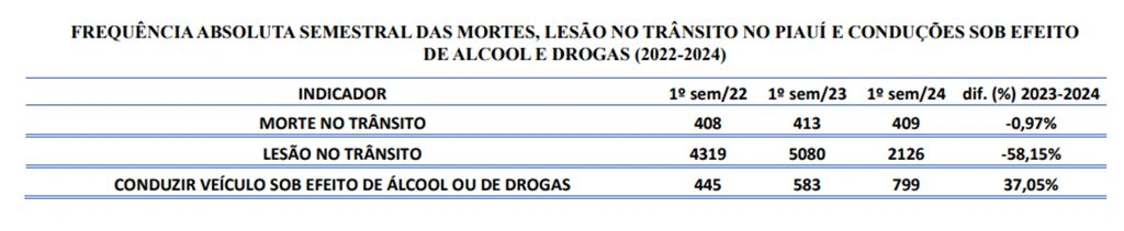 Piauí tem uma morte no trânsito a cada 10h; homicídios dolosos crescem 500%