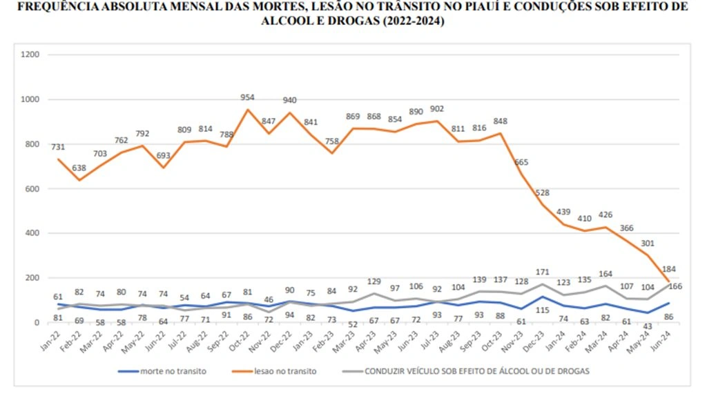 Piauí tem uma morte no trânsito a cada 10h; homicídios dolosos crescem 500%