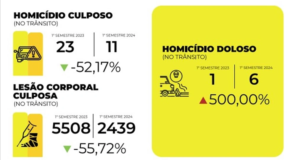 Piauí tem uma morte no trânsito a cada 10h; homicídios dolosos crescem 500%