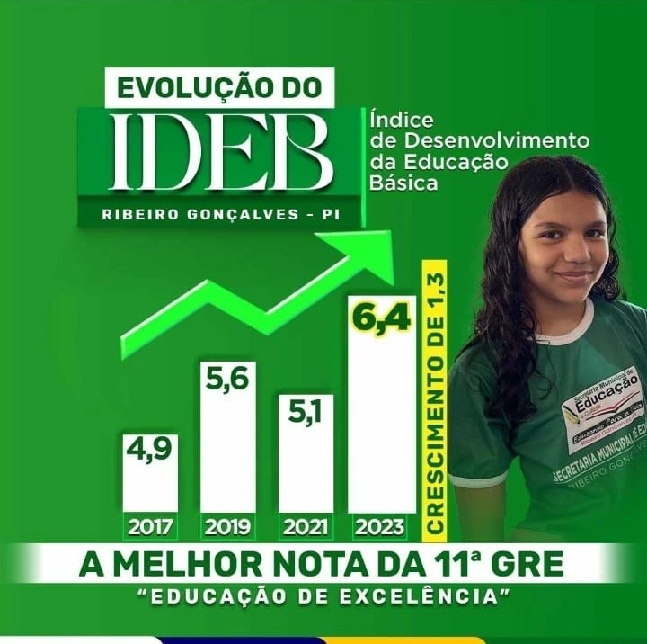 Ribeiro Gonçalves apresenta aumento no Índice de Educação Básica em 2023