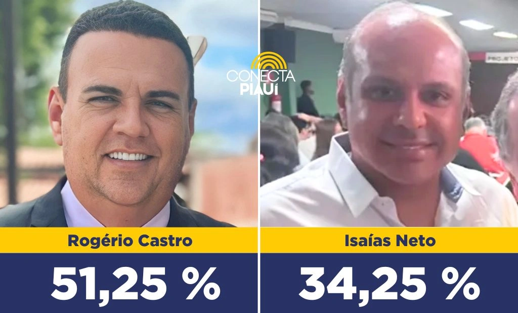 Rogério Castro tem 51,25% das intenções de votos em São Raimundo Nonato
