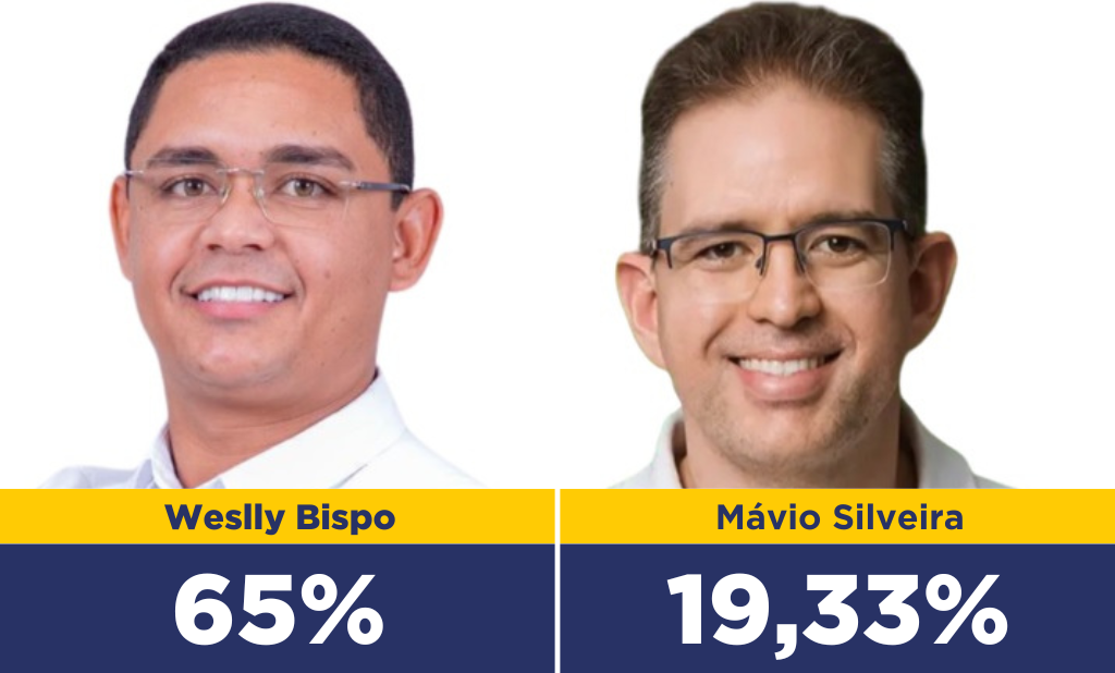 Weslly tem 65% das intenções de votos em Jaicós, diz pesquisa IPPI