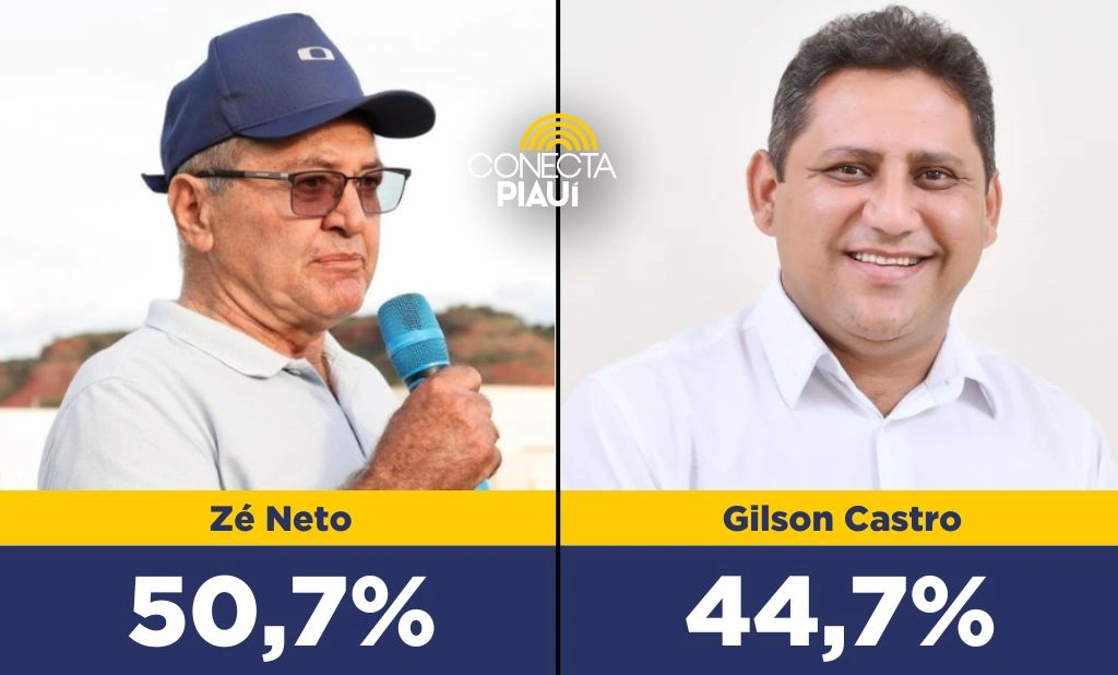 Zé Neto tem 50,7% das intenções de votos em João Costa, diz Instituto Pontuar