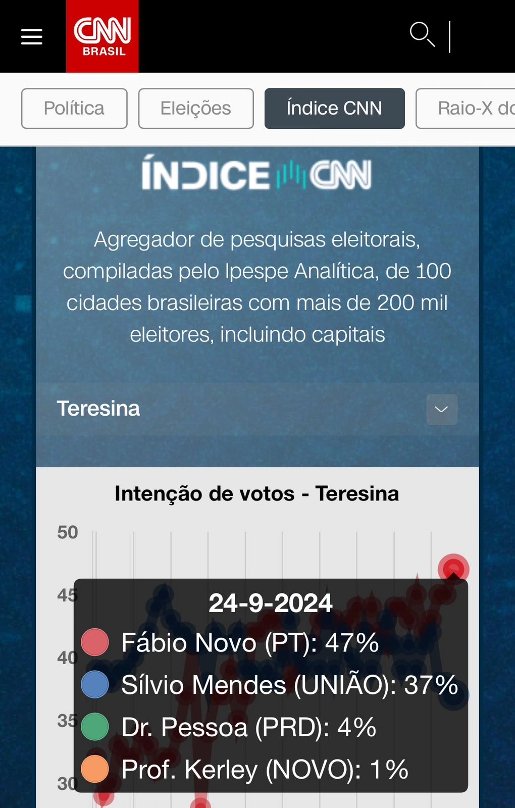 CNN aponta Fábio Novo com 52,8% dos votos válidos