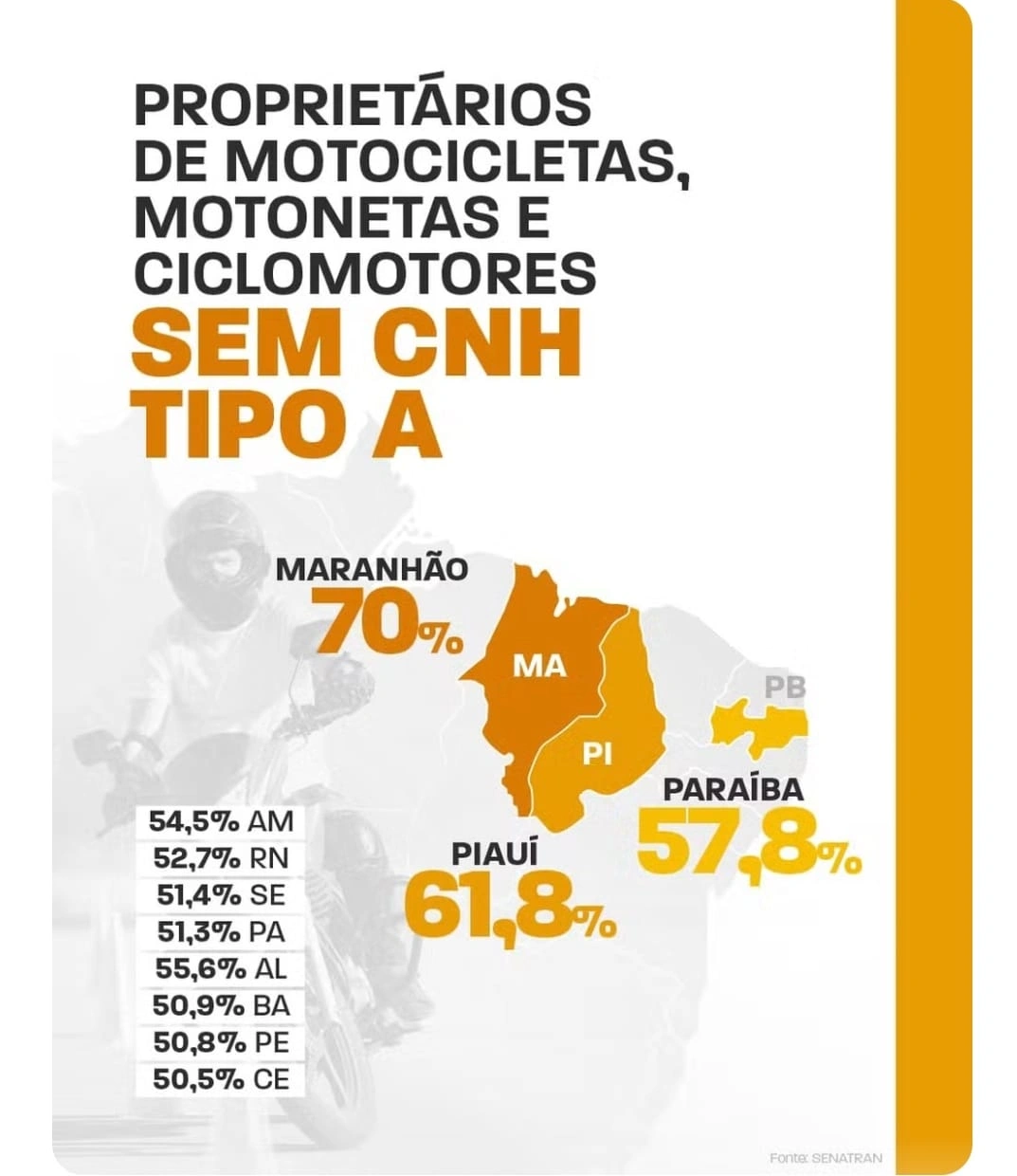 De cada 10 donos de motos no Piauí, seis não têm habilitação tipo A