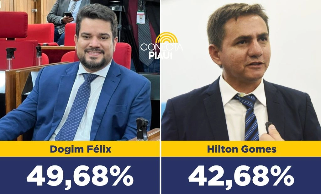 Dogim Félix lidera com 49,68% dos votos em Jatobá do Piauí, segundo pesquisa