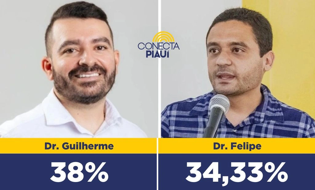 Dr. Guilherme lidera com 38% dos votos em Canto do Buriti, segundo pesquisa