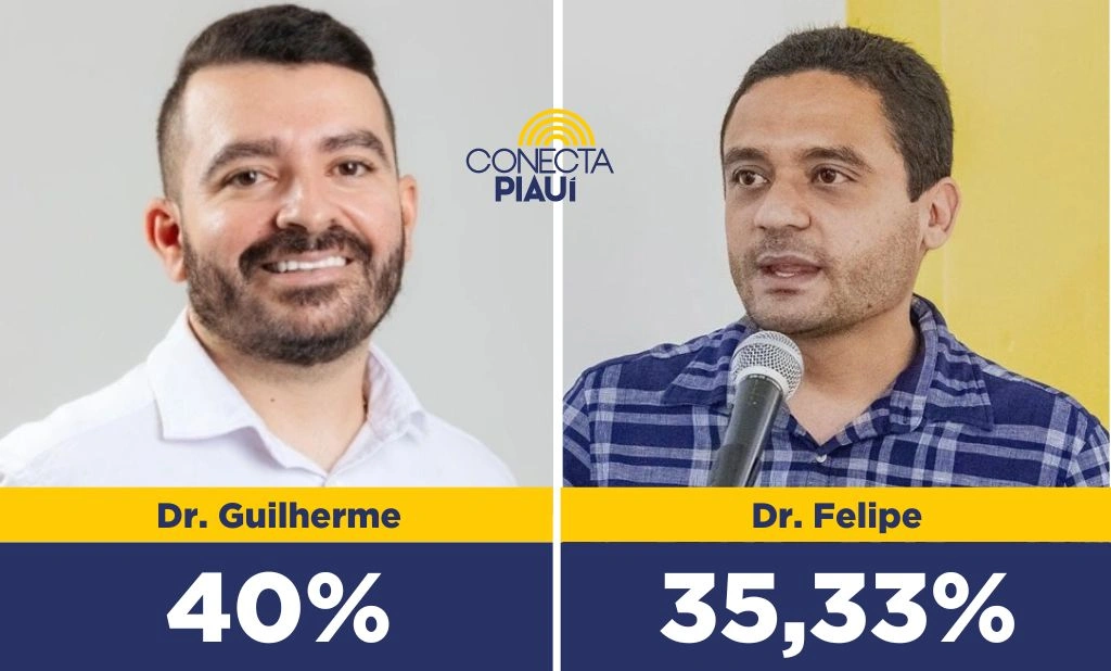 Dr. Guilherme lidera com 40% dos votos em Canto do Buriti, segundo pesquisa