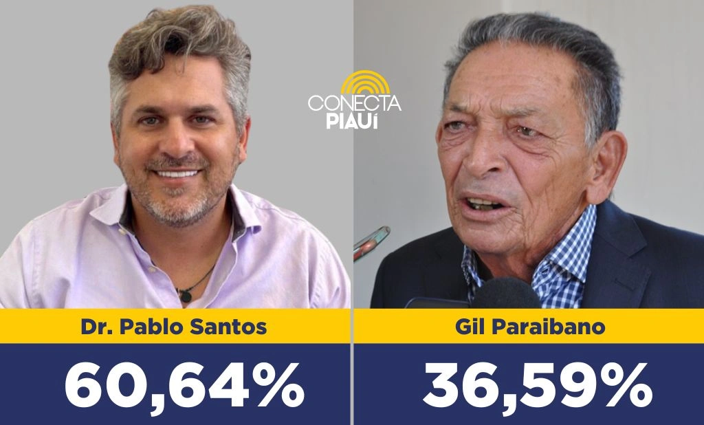 Dr. Pablo Santos lidera com 60,64% dos votos válidos em Picos, segundo pesquisa