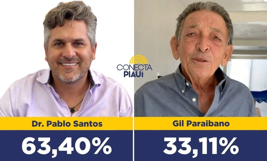 Dr. Pablo Santos lidera com 63,40% dos votos válidos em Picos, segundo pesquisa