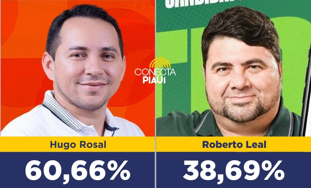 Hugo Rosal lidera com 60,66% em nova pesquisa pela Prefeitura de Palmeira do Piauí