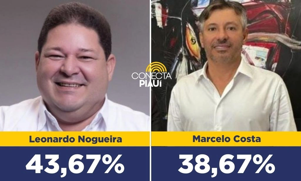 Leonardo Nogueira lidera com 40,33% dos votos em Valença do Piauí, diz pesquisa