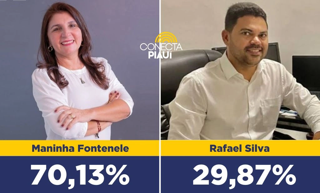 Maninha Fontenele lidera com 70,13% dos voto em Luís Correia, segundo pesquisa