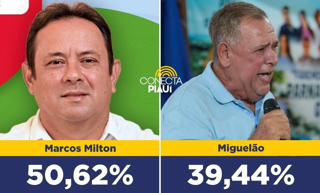 Marcos Milton lidera com 50,62% dos votos válidos em Parnaguá, diz pesquisa