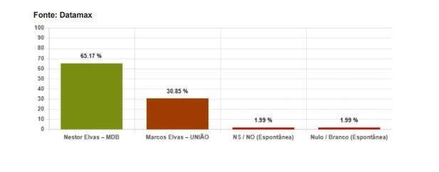 Nestor Elvas amplia vantagem e abre quase 36 pontos sobre Marcos Elvas em Bom Jesus