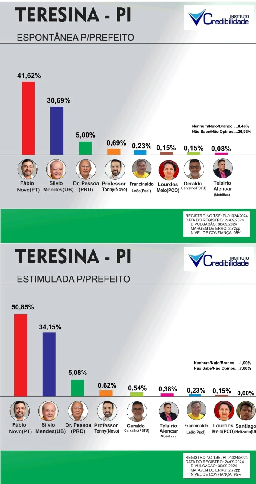Pesquisa Instituto Credibilidade