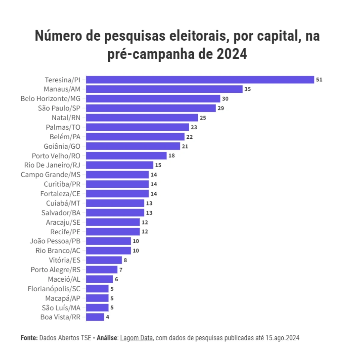 Teresina tem o maior número de pesquisas eleitorais do Brasil, aponta TSE