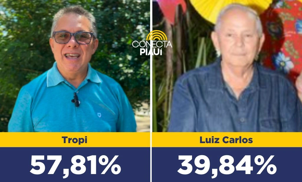 Tropi lidera com 57,81% dos votos válidos em Nazária, segundo pesquisa