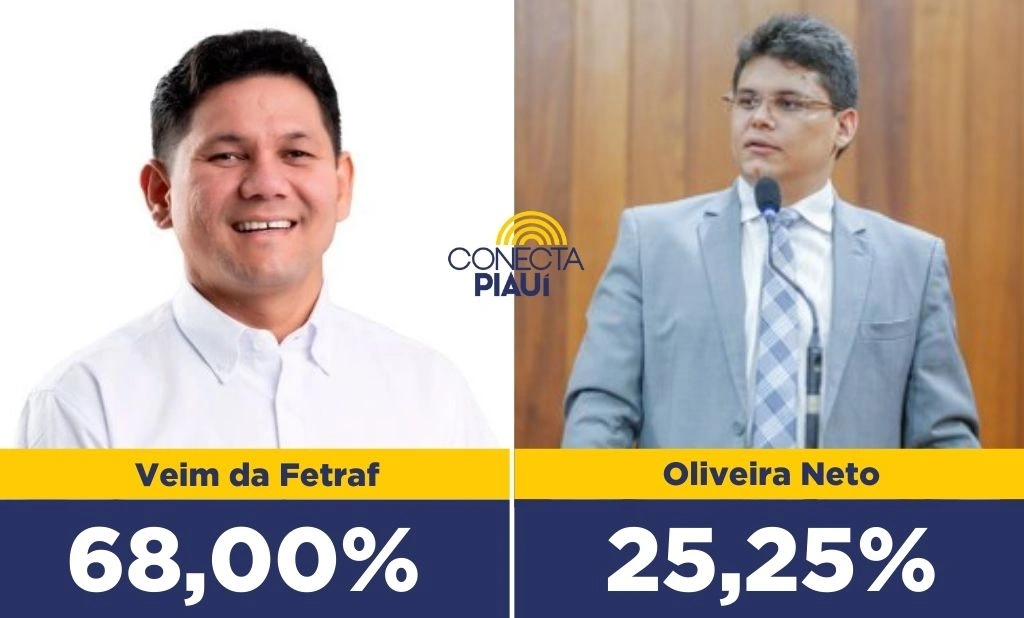 Veim da Fetraf lidera com 68% das intenções de votos em Miguel Alves, diz pesquisa