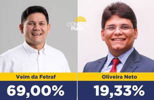 Veim da Fetraf lidera com maioria expressiva em Miguel Alves, aponta pesquisa (Foto: Conecta Piauí)