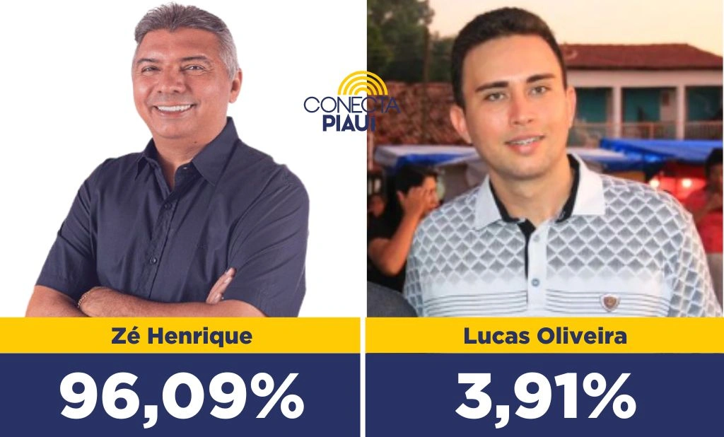 Zé Henrique lidera com 96,09% dos votos em Nossa Senhora de Nazaré, diz pesquisa